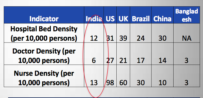 Hospital bed density analysis, India